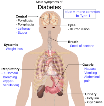 Symptoms of Diabetic 